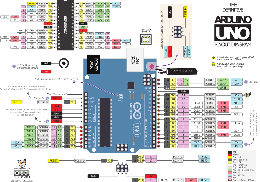 Brochage de l'Arduino (Pinout)