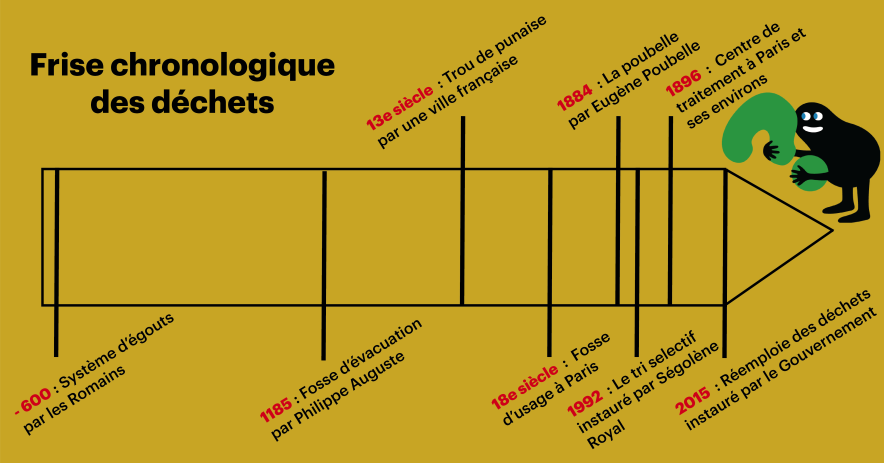 Group-Les tresors creatifs de nos poubelles Frise chronologique dechets.png