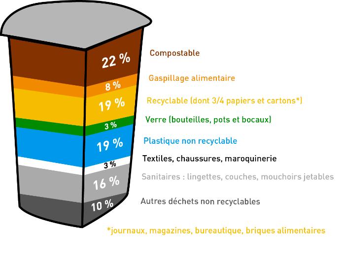 La composition d'une poubelle ménagère