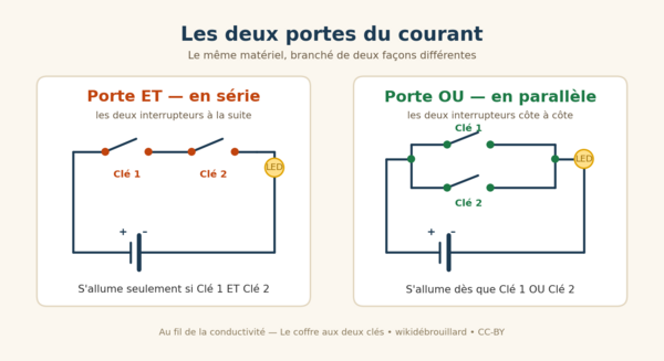 Les portes logiques schema portes ET OU.png