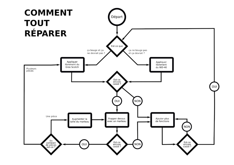 Fichier:Comment Tout Réparer.png