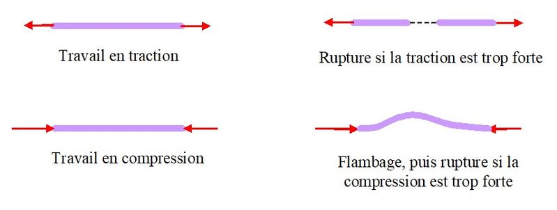 Fichier:Poutres en spaghettis TractionCompression.jpg