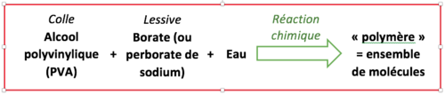 Alcool polyvinylique + Borate + Eau => "polymère"