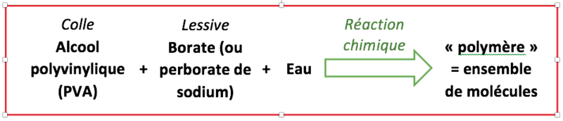 Fichier:Réaction chimique slime.png