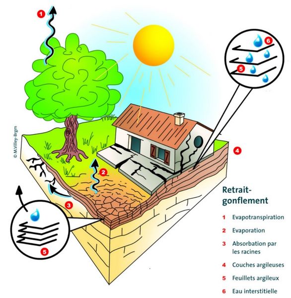 Fichier:Retrait-Gonflement Argile rga2.jpg
