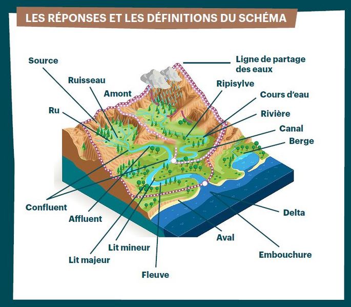 Fichier:Le bassin versant Composition-Vocab-BV.jpg